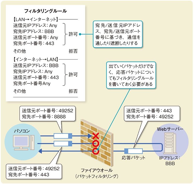 ファイアウオール 日経クロステック Xtech