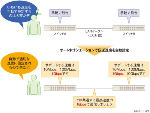 図1-1●ネットワーク機器同士が情報を交換して適切な速度を決める