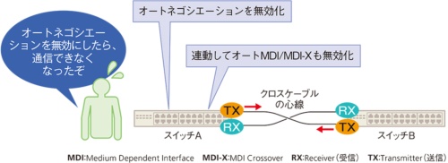図3-2●オートネゴシエーションと連動してオートMDI/MDI-Xまで無効になる