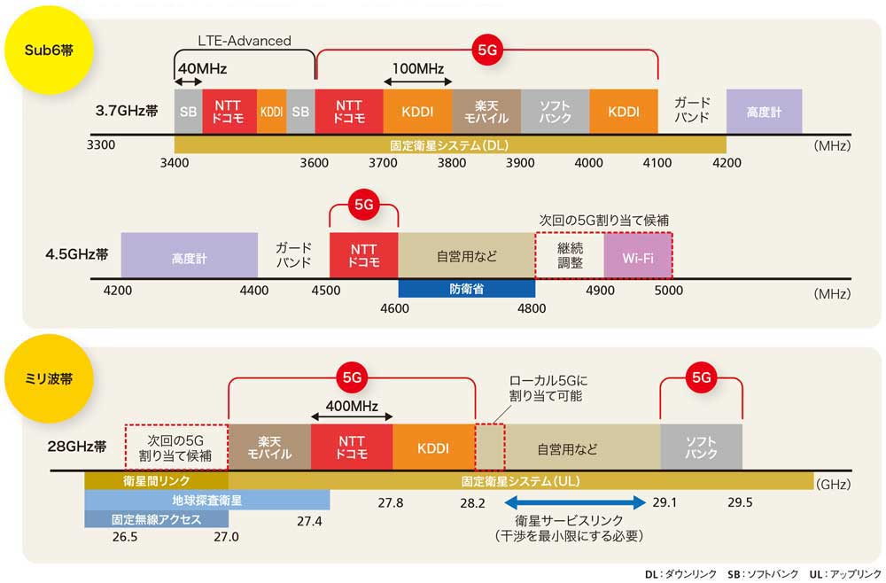 ミリ波帯で400mhz幅を確保 Dssで4gの帯域も共用 日経クロステック Xtech