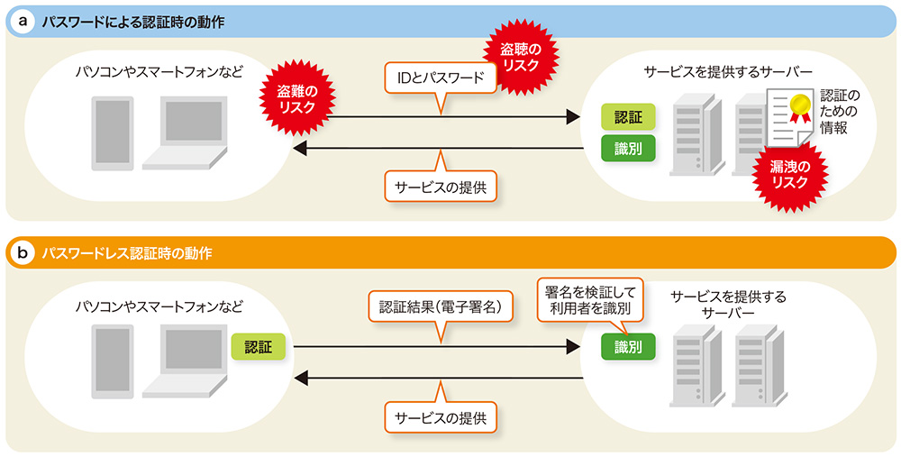 図2-1●パスワードレスの場合は端末側で認証する
