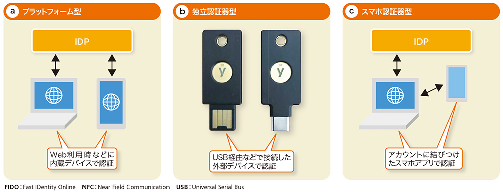 図2-2●パスワードレス認証は現状3種類