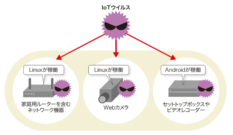 続々と登場する新種ウイルス 機器をddos攻撃の踏み台に 日経クロステック Xtech