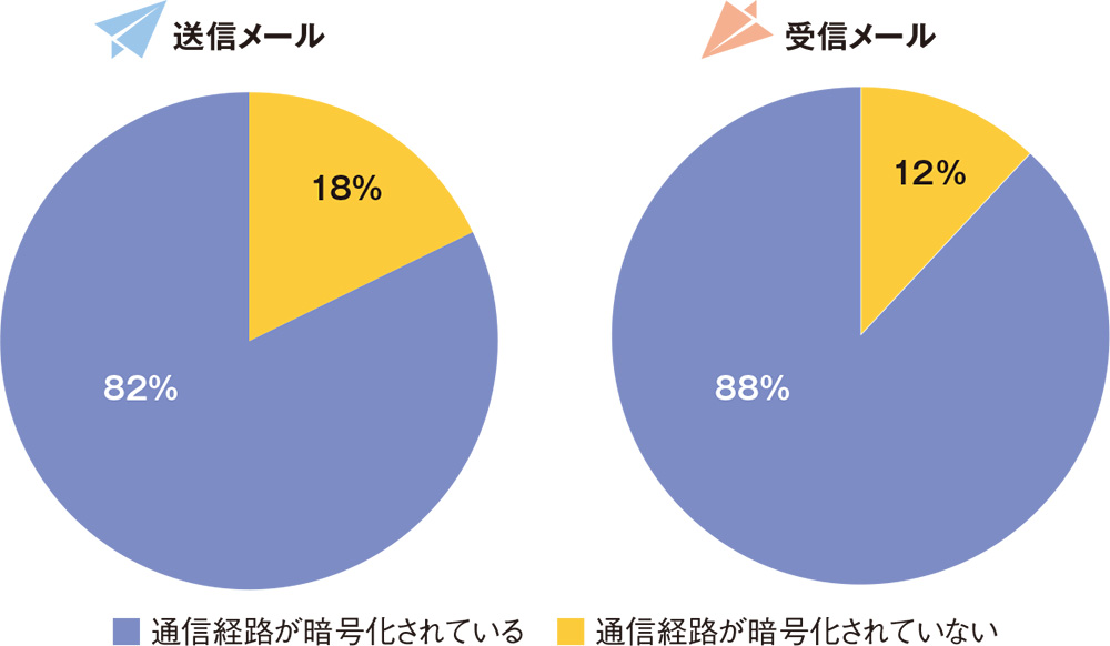 図1●10通に1通以上のメールは通信経路が暗号化されていない