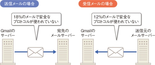 図2●Gmailのサーバーと送受信相手のサーバー間の経路に懸念