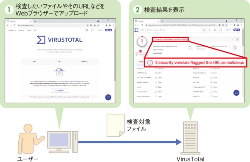 図1-1●無料でマルウエア検査できる「VirusTotal」
