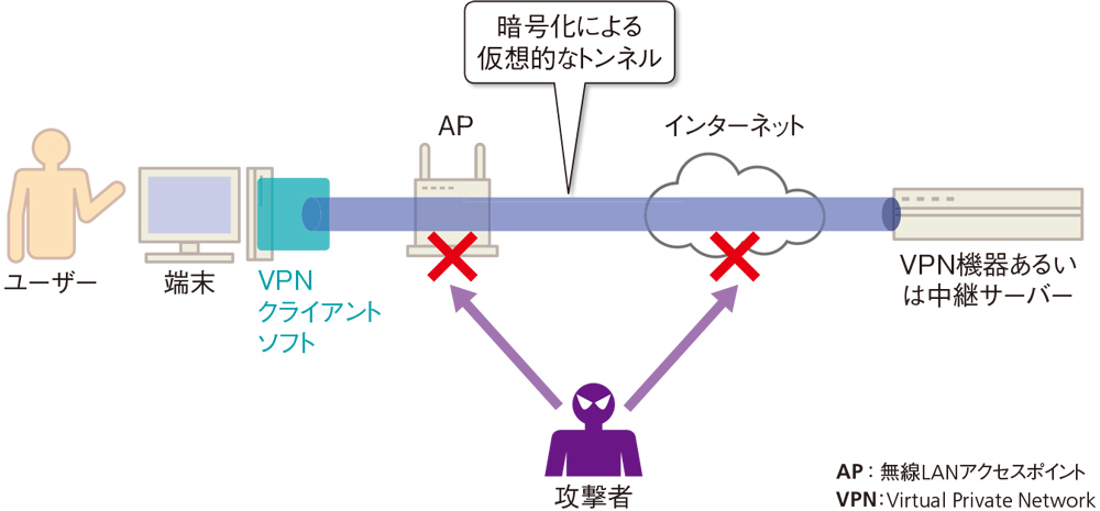 図2-1●通信を暗号化して盗聴を防ぐ