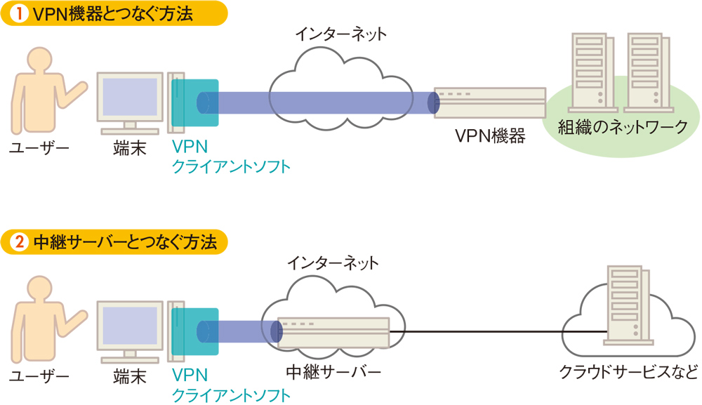 図2-2●VPNサービスは中継サーバーに接続