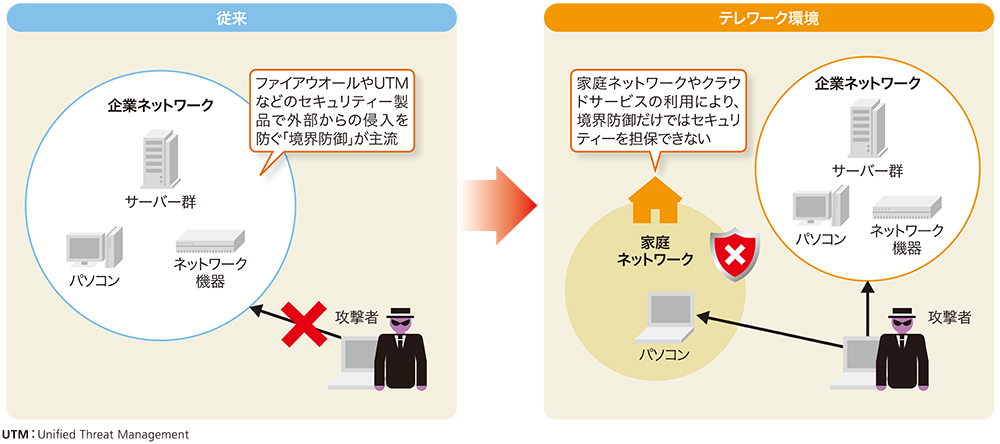 図1-1●テレワーク環境は企業ネットワークの外に広がる