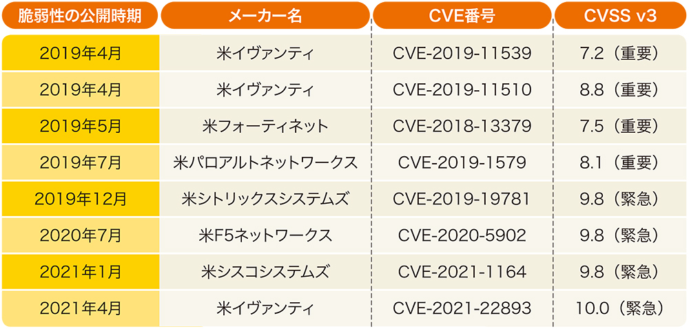 図2-1●VPN装置を最新バージョンにアップデートする