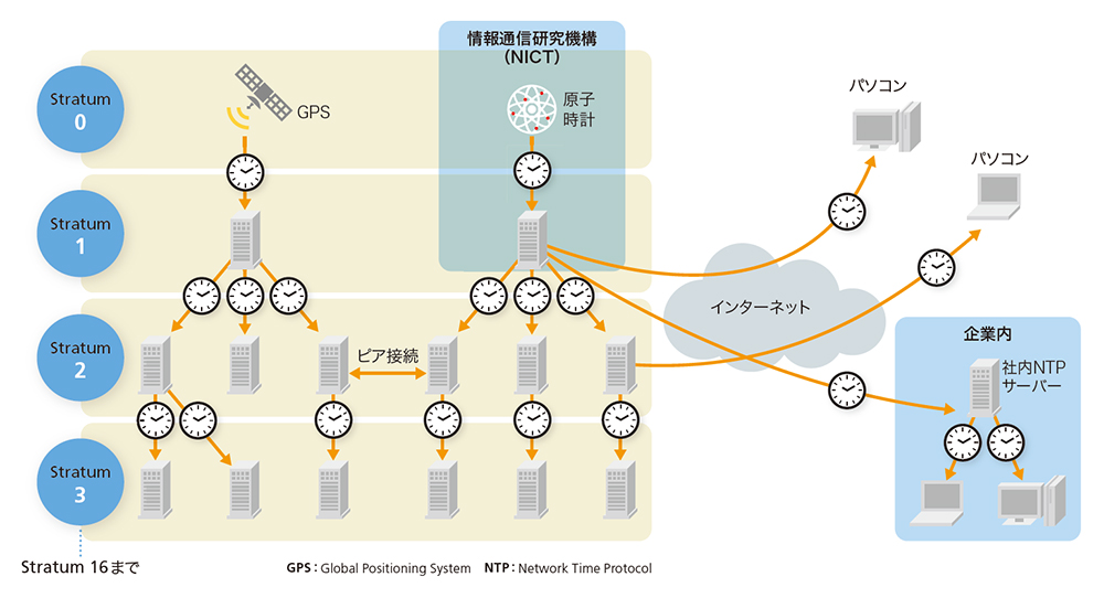 ネットワーク内 販売 時計合わせ