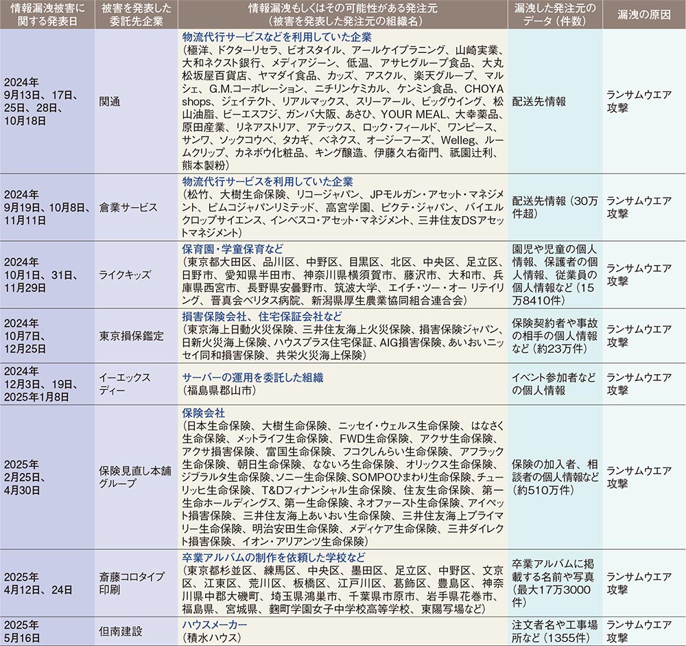 委託先からの情報漏洩を防ぐ | 日経クロステック（xTECH）
