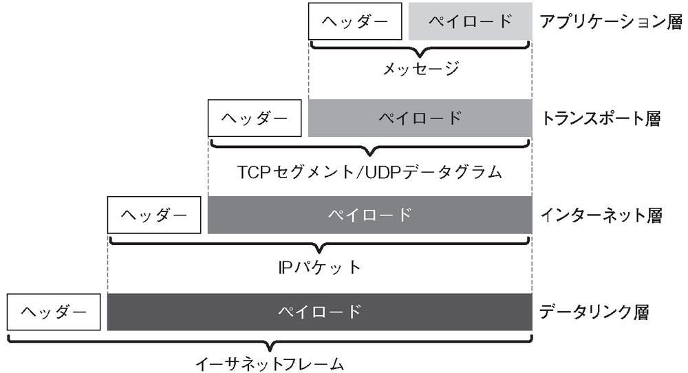 パケット無線 & TCP/IP TCP/IPの4つの層を理解する（2ページ目） | 日経クロステック（xTECH）