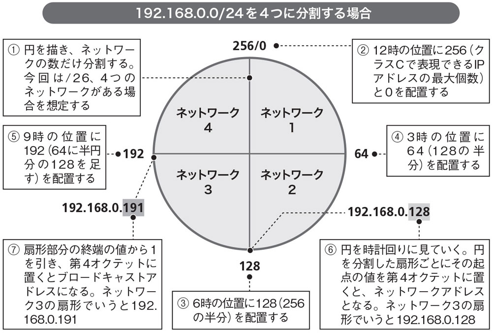 IPアドレスを理解する（後編）（3ページ目） | 日経クロステック（xTECH）