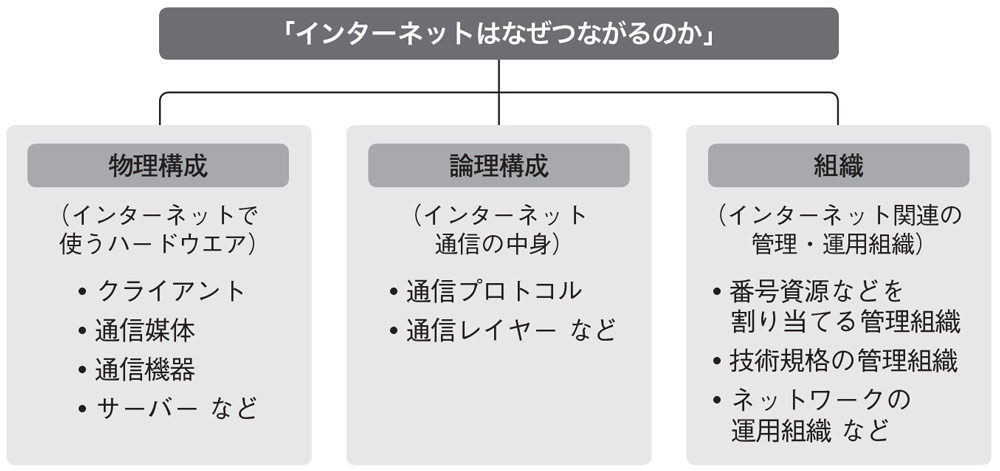 3つの要素でインターネットを理解する | 日経クロステック（xTECH）