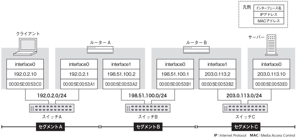 ルーター・ネットワーク機器 lowtraff ネットワーク機器同士の連携を理解する | 日経クロステック（xTECH）