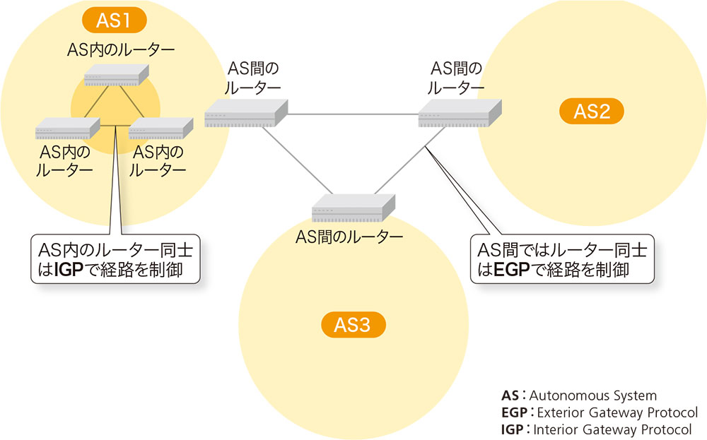 ASの中はOSPFで外はBGP 帯域幅やホップ数で経路を決める | 日経クロス
