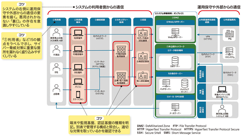 中西祐明 名人たちがワザありの図を公開 物理／論理からセキュリティーまで（7