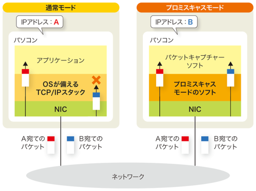 図2-3●パケットキャプチャーで使うプロミスキャスモード