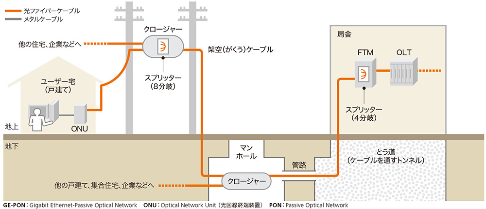 光ファイバー1本を32者で共用 FTTHは最大10Gbpsに高速化 | 日経クロス