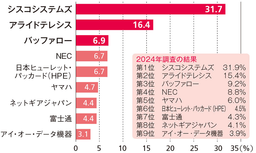 ネットワーク機器利用実態調査2025 | 日経クロステック（xTECH）