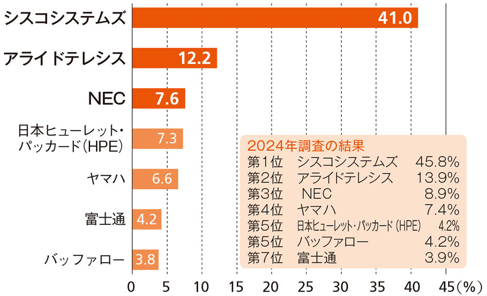 ネットワーク機器利用実態調査2025 | 日経クロステック（xTECH）