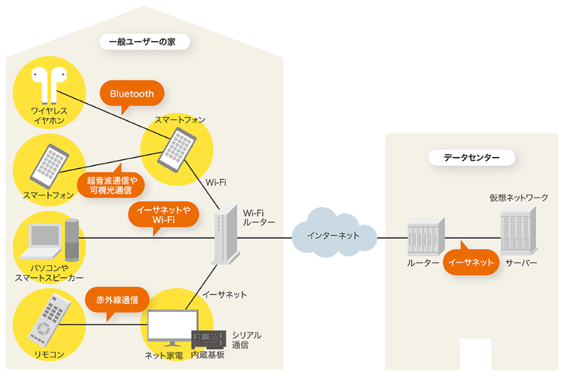 身近な機器が最良の教材 ハードウエアで技術を理解 日経クロステック Xtech 身近な機器が最良の教材 ハードウエアで技術を理解 日経クロステック Xtech