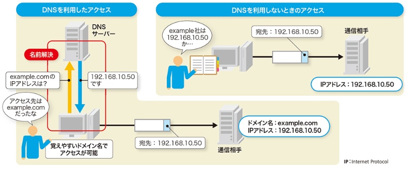 ドメイン名をipアドレスに変換 階層化されたサーバーが連携 日経クロステック Xtech