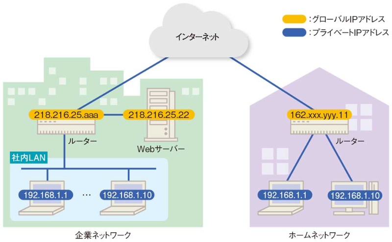 Q2 プライベートipアドレスって何 日経クロステック Xtech