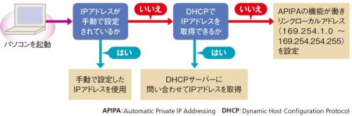 Q3 Ipアドレスはどうやって設定するの 日経クロステック Xtech Q3 Ipアドレスはどうやって設定するの 日経クロステック Xtech