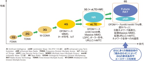 図4●1Gから6Gまでの移動通信システムの技術進化