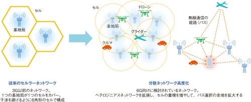 図5●6Gに向けたモバイルネットワークの進化