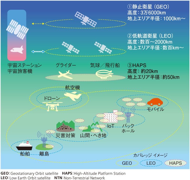 空 海 宇宙へ広がる6gの技術とユースケース 日経クロステック Xtech 空 海 宇宙へ広がる6gの技術とユースケース 日経クロステック Xtech