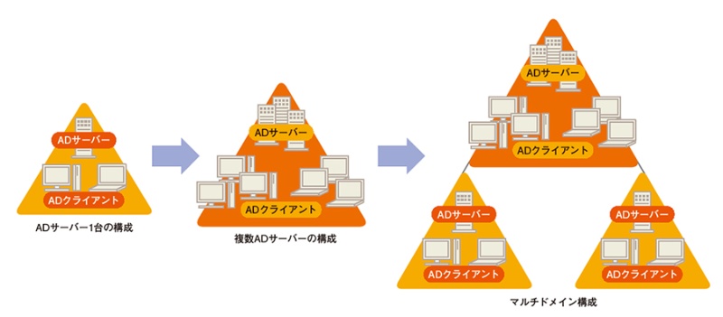 Active Directory トラブル回避術 日経クロステック Xtech