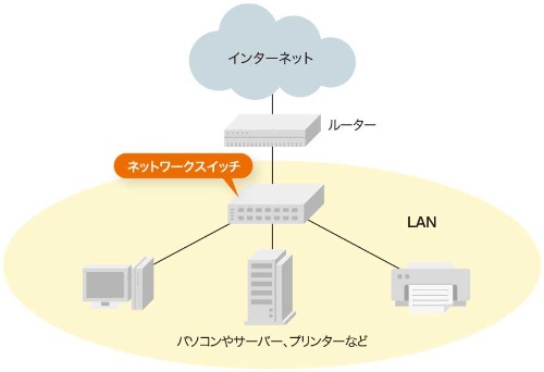 図1-1●複数の機器をネットワークに接続