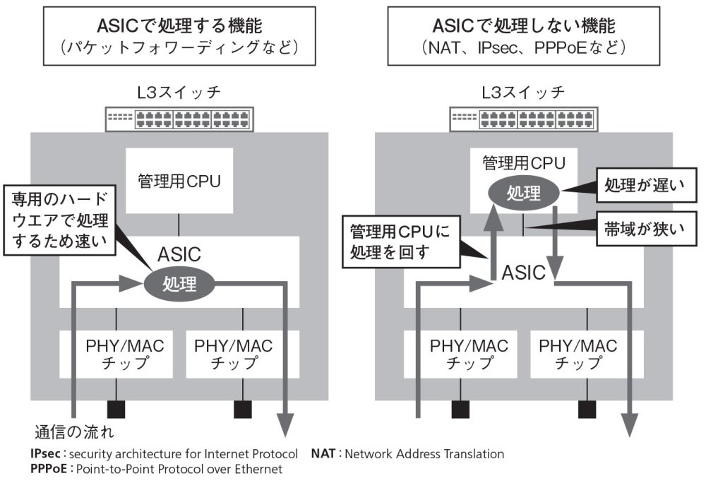 図3●L3スイッチは複雑な処理が苦手