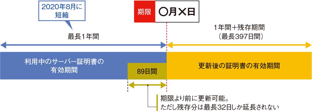 サーバー証明書の期限切れ 日経クロステック Xtech