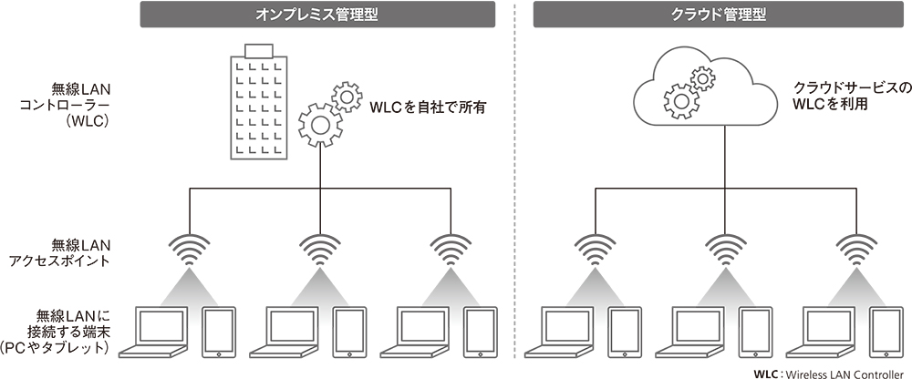 図1●オンプレミス管理型とクラウド管理型