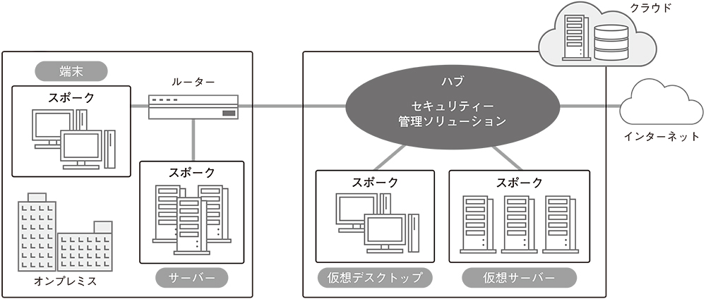 ネットワークのセキュリティーをクラウドの ハブ で管理 日経クロステック Xtech