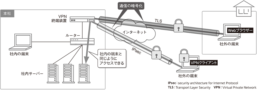 図1●通信を暗号化して安全なリモートアクセスを実現