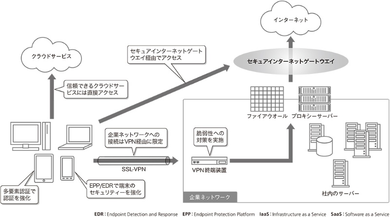 Vpnやvdiで安全なリモートアクセス環境を構築 日経クロステック Xtech