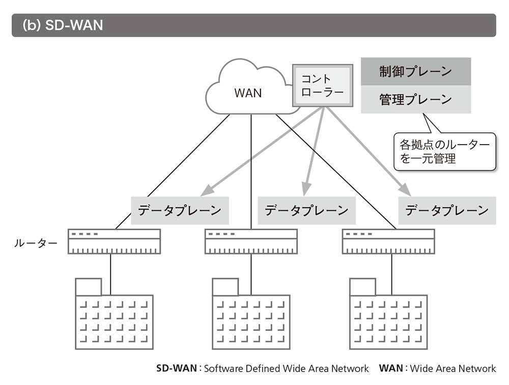 図2●SD-WANで一元管理
