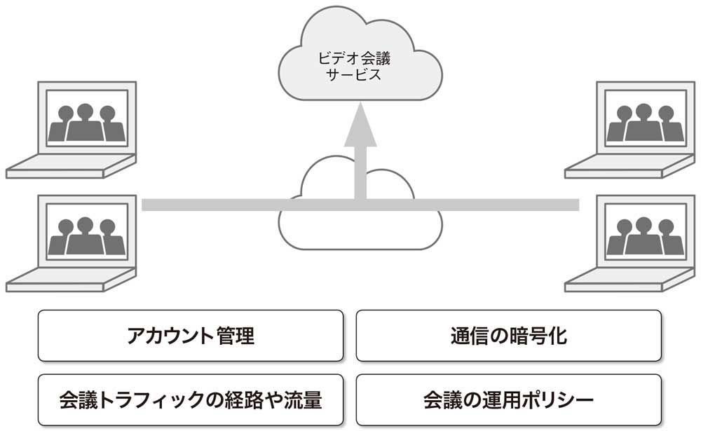 図1●クラウド型ビデオ会議サービスの注意点
