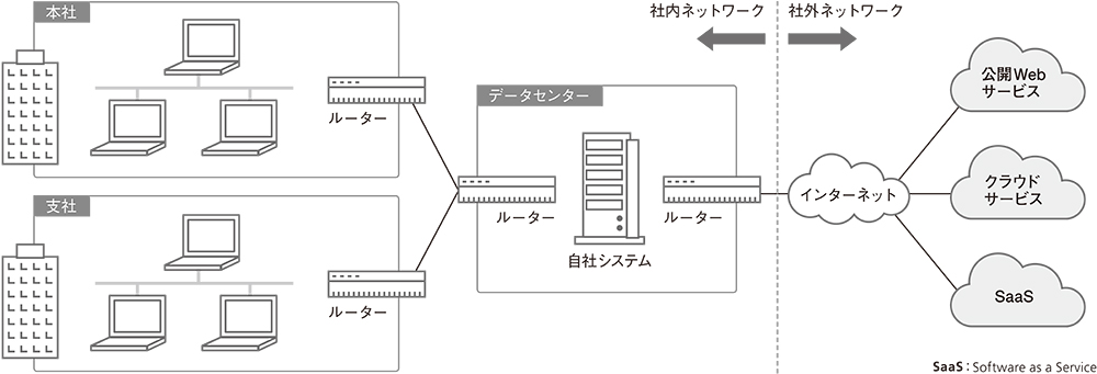 図1●社内ネットワークと社外ネットワークで可視化の手法が異なる