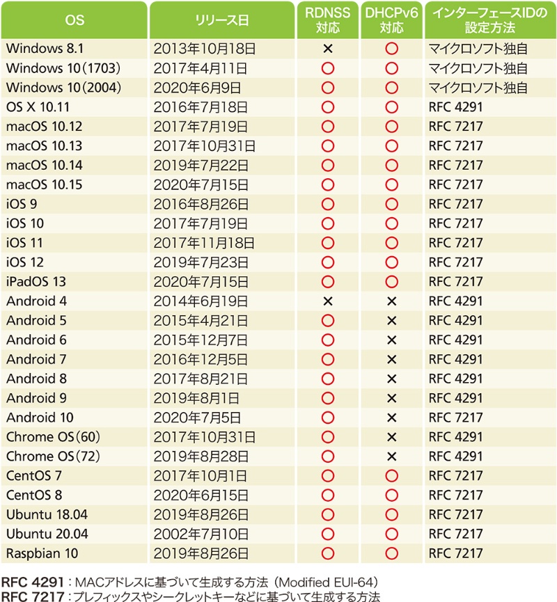 クライアントosのipv6対応状況は 日経クロステック Xtech