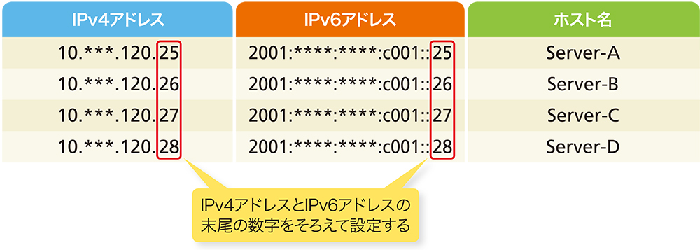企業でipv6を導入するときの注意点は 日経クロステック Xtech
