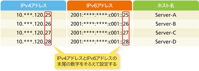 企業でipv6を導入するときの注意点は 日経クロステック Xtech
