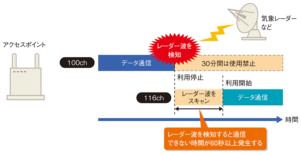 DFSチェックとは何ですか？