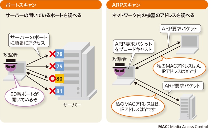 開きポートや存在する機器を調査 攻撃可能な対象を洗い出す 日経クロステック Xtech