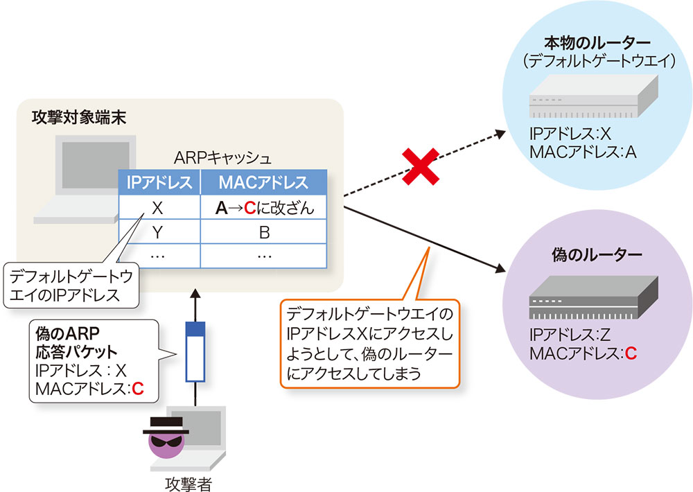 アドレスの対応関係を改ざん 端末のアクセス先を自在に変える 日経クロステック Xtech